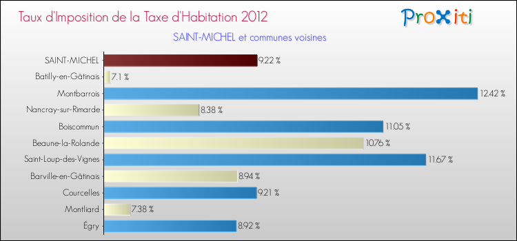 Taux d'imposition de la taxe d'habitation 2012 pour SAINT-MICHEL et les communes proches Comparaison des taux d'imposition de la taxe d'habitation 2012 pour SAINT-MICHEL et les communes voisines