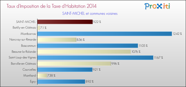 Taux d'imposition de la taxe d'habitation 2014 pour SAINT-MICHEL et les communes proches Comparaison des taux d'imposition de la taxe d'habitation 2014 pour SAINT-MICHEL et les communes voisines