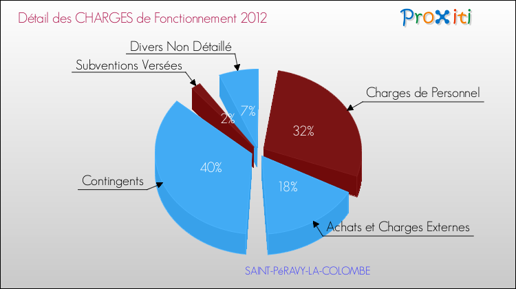 Décomposition des Charges de Fonctionnement 2012 de la commune de SAINT-PéRAVY-LA-COLOMBE Charges de Fonctionnement 2012 pour la commune de SAINT-PéRAVY-LA-COLOMBE