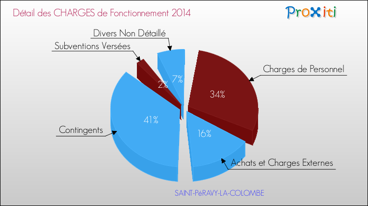 Décomposition des Charges de Fonctionnement 2014 de la commune de SAINT-PéRAVY-LA-COLOMBE Charges de Fonctionnement 2014 pour la commune de SAINT-PéRAVY-LA-COLOMBE