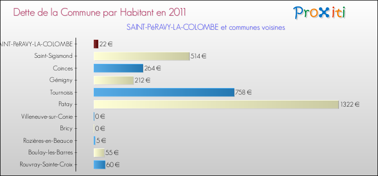 Dette par habitant de la commune en 2011 pour SAINT-PéRAVY-LA-COLOMBE et les communes proches Comparaison de la dette par habitant de la commune en 2011 pour SAINT-PéRAVY-LA-COLOMBE et les communes voisines