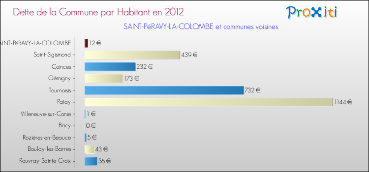 Dette par habitant de la commune en 2012 pour SAINT-PéRAVY-LA-COLOMBE et les communes proches Comparaison de la dette par habitant de la commune en 2012 pour SAINT-PéRAVY-LA-COLOMBE et les communes voisines