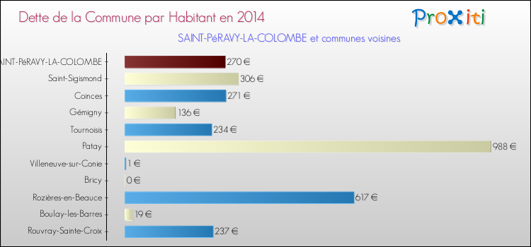 Dette par habitant de la commune en 2014 pour SAINT-PéRAVY-LA-COLOMBE et les communes proches Comparaison de la dette par habitant de la commune en 2014 pour SAINT-PéRAVY-LA-COLOMBE et les communes voisines
