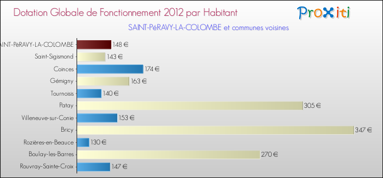 Montant des dotations globales de fonctionnement DGF par Habitant pour SAINT-PéRAVY-LA-COLOMBE et les communes proches Comparaison des des dotations globales de fonctionnement DGF par habitant pour SAINT-PéRAVY-LA-COLOMBE et les communes voisines