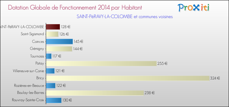 Montant des dotations globales de fonctionnement DGF par Habitant pour SAINT-PéRAVY-LA-COLOMBE et les communes proches en 2014. Comparaison des des dotations globales de fonctionnement DGF par habitant pour SAINT-PéRAVY-LA-COLOMBE et les communes voisines en 2014.