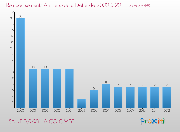 Evolution de l'annuité de la dette pour la commune de SAINT-PéRAVY-LA-COLOMBE de 2000 à 2012 Annuités de la dette pour SAINT-PéRAVY-LA-COLOMBE de 2000 à 2012