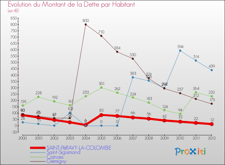 Evolution de la dette par habitant pour la commune de SAINT-PéRAVY-LA-COLOMBE et les communes proches de 2000 à 2012 Comparaison de la dette par habitant pour SAINT-PéRAVY-LA-COLOMBE et les communes voisines de 2000 à 2012