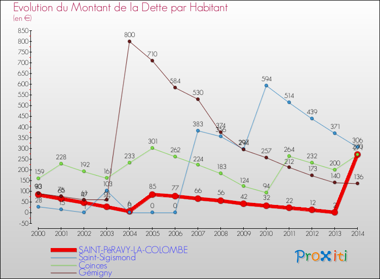 Evolution de la dette par habitant pour la commune de SAINT-PéRAVY-LA-COLOMBE et les communes proches de 2000 à 2014 Comparaison de la dette par habitant pour SAINT-PéRAVY-LA-COLOMBE et les communes voisines de 2000 à 2014