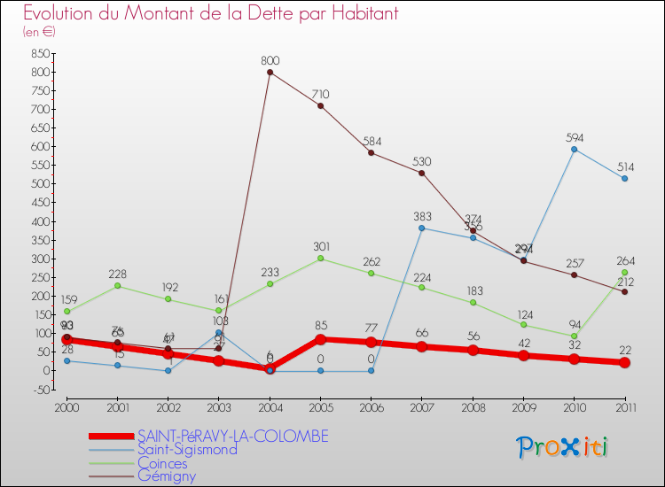 Evolution de la dette par habitant pour la commune de SAINT-PéRAVY-LA-COLOMBE et les communes proches Comparaison de la dette par habitant pour SAINT-PéRAVY-LA-COLOMBE et les communes voisines