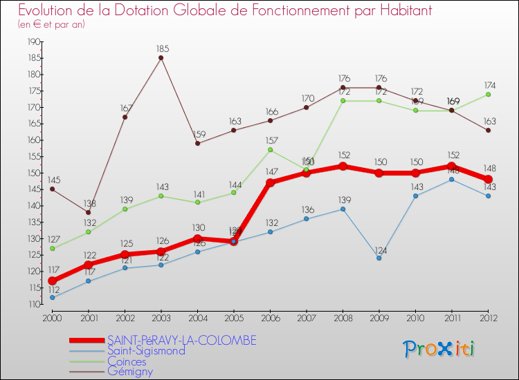 Evolution et montant de la dotation globale de fonctionnement par Habitant pour SAINT-PéRAVY-LA-COLOMBE et les communes proches Comparaison des dotations globales de fonctionnement par habitant pour SAINT-PéRAVY-LA-COLOMBE et les communes voisines