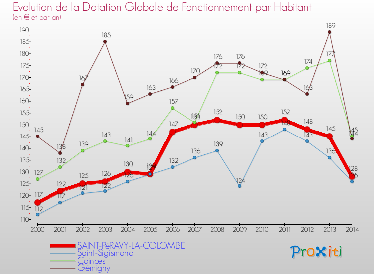 Evolution et montant de la dotation globale de fonctionnement par Habitant pour SAINT-PéRAVY-LA-COLOMBE et les communes proches de 2000 à 2014. Comparaison des dotations globales de fonctionnement par habitant pour SAINT-PéRAVY-LA-COLOMBE et les communes voisines de 2000 à 2014.