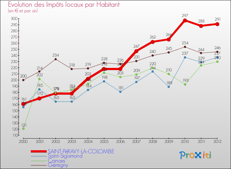 Evolution et montant des impôts locaux par Habitant pour SAINT-PéRAVY-LA-COLOMBE et les communes proches Comparaison des impôts locaux par habitant pour SAINT-PéRAVY-LA-COLOMBE et les communes voisines