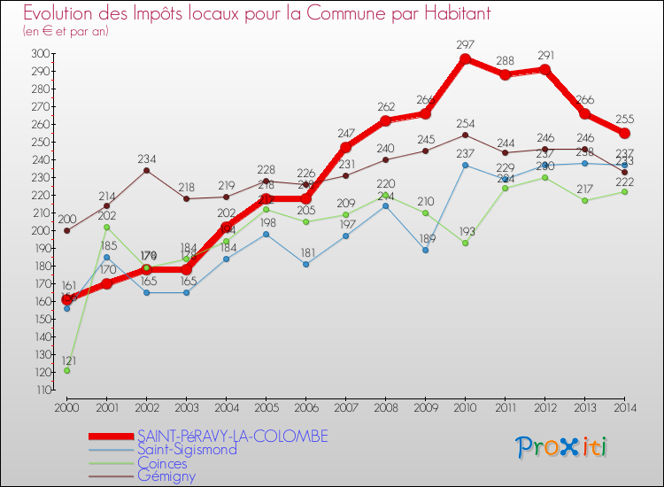 Evolution et montant des impôts locaux par Habitant pour SAINT-PéRAVY-LA-COLOMBE et les communes proches de 2000 à 2014 Comparaison des impôts locaux par habitant pour SAINT-PéRAVY-LA-COLOMBE et les communes voisines de 2000 à 2014