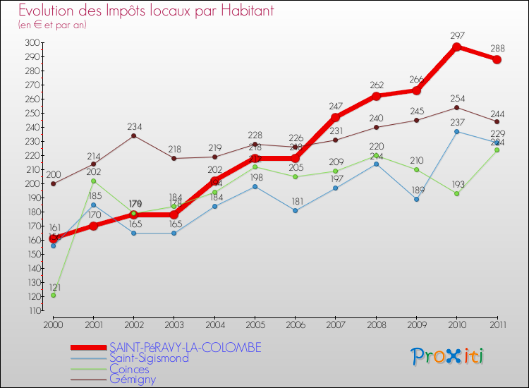 Evolution et montant des impôts locaux par Habitant pour SAINT-PéRAVY-LA-COLOMBE et les communes proches Comparaison des impôts locaux par habitant pour SAINT-PéRAVY-LA-COLOMBE et les communes voisines