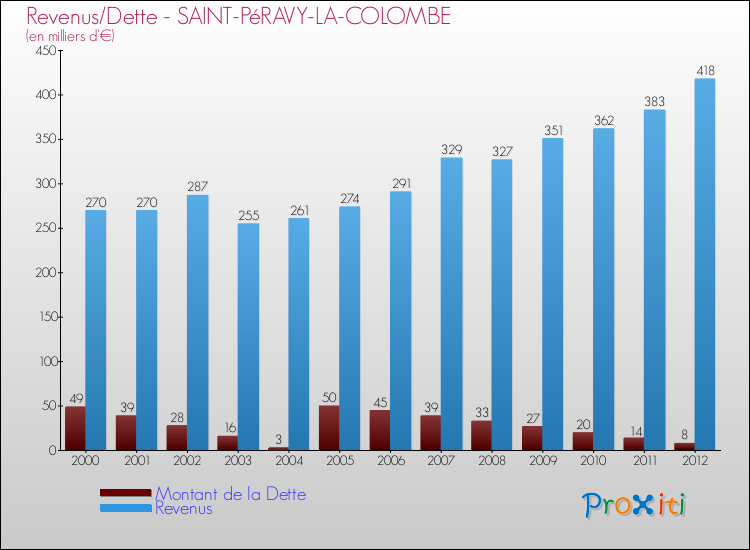 Evolution comparée de la dette et des revenus pour la commune de SAINT-PéRAVY-LA-COLOMBE de 2000 à 2012 Comparaison de la dette et des revenus pour SAINT-PéRAVY-LA-COLOMBE de 2000 à 2012
