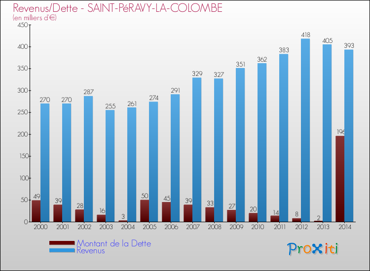 Evolution comparée de la dette et des revenus pour la commune de SAINT-PéRAVY-LA-COLOMBE de 2000 à 2014 Comparaison de la dette et des revenus pour SAINT-PéRAVY-LA-COLOMBE de 2000 à 2014