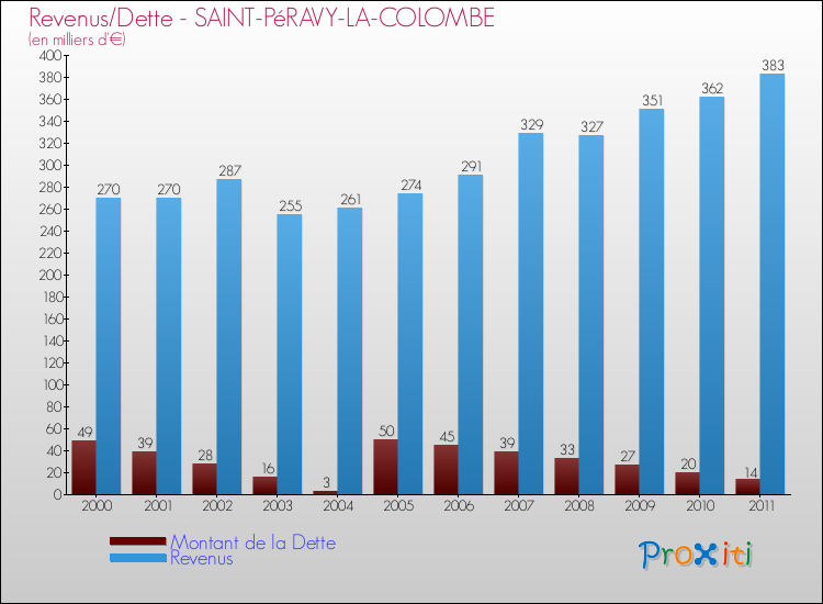 Evolution comparée de la dette et des revenus pour la commune de SAINT-PéRAVY-LA-COLOMBE de 2000 à 2011 Comparaison de la dette et des revenus pour SAINT-PéRAVY-LA-COLOMBE de 2000 à 2011