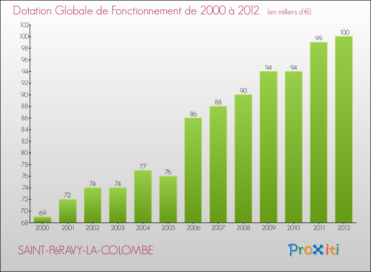 Evolution du montant de la Dotation Globale de Fonctionnement pour la commune de SAINT-PéRAVY-LA-COLOMBE de 2000 à 2012 Evolution du montant de la Dotation Globale de Fonctionnement pour SAINT-PéRAVY-LA-COLOMBE de 2000 à 2012