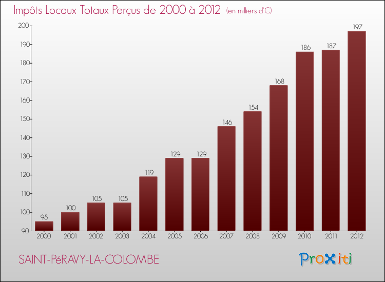 Evolution des Impôts Locaux pour la commune de SAINT-PéRAVY-LA-COLOMBE de 2000 à 2012 Evolution des Impôts Locaux pour SAINT-PéRAVY-LA-COLOMBE de 2000 à 2012