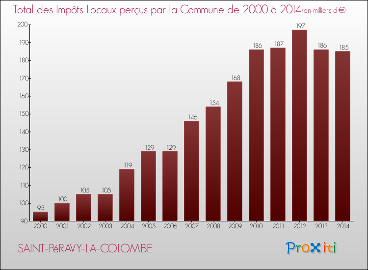 Evolution des Impôts Locaux pour la commune de SAINT-PéRAVY-LA-COLOMBE de 2000 à 2014 Evolution des Impôts Locaux pour SAINT-PéRAVY-LA-COLOMBE de 2000 à 2014
