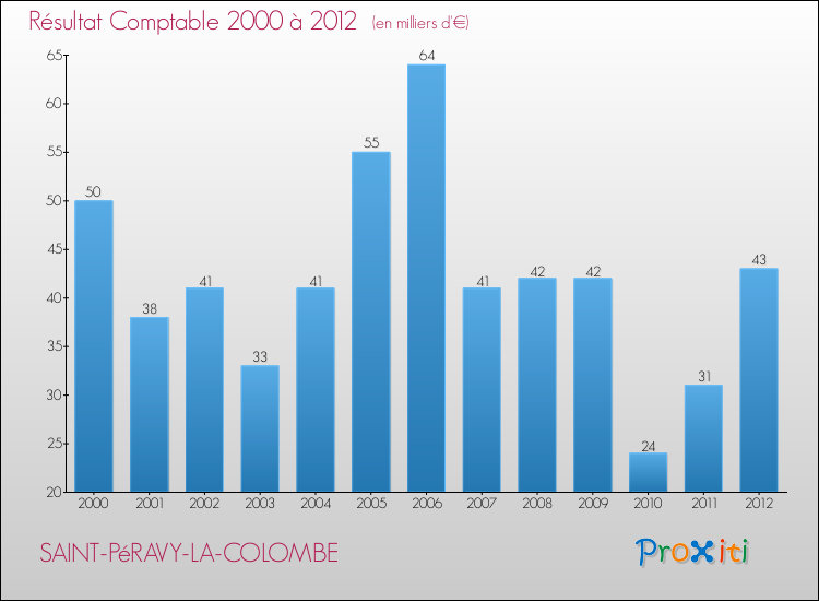 Evolution du résultat comptable pour la commune de SAINT-PéRAVY-LA-COLOMBE de 2000 à 2012 Evolution du résultat comptable pour SAINT-PéRAVY-LA-COLOMBE de 2000 à 2012