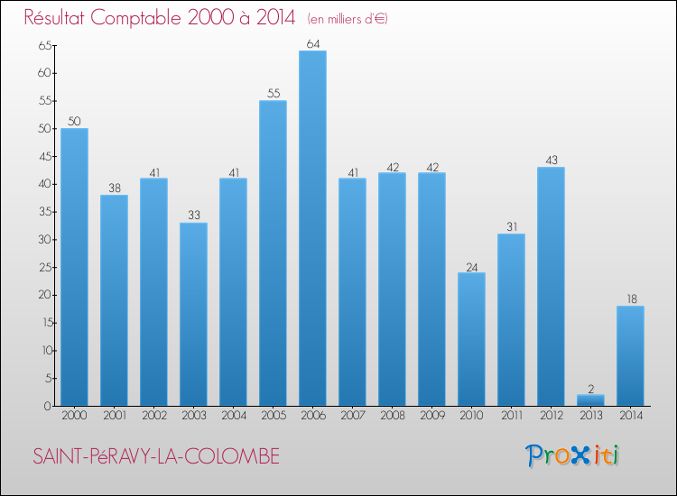 Evolution du résultat comptable pour la commune de SAINT-PéRAVY-LA-COLOMBE de 2000 à 2014 Evolution du résultat comptable pour SAINT-PéRAVY-LA-COLOMBE de 2000 à 2014