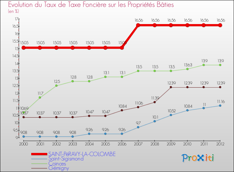 Evolution du taux de la taxe foncière sur le bati pour SAINT-PéRAVY-LA-COLOMBE et les communes proches de 2000 à 2012 Comparaison des taux de taxe foncière sur le bati pour SAINT-PéRAVY-LA-COLOMBE et les communes voisines de 2000 à 2012