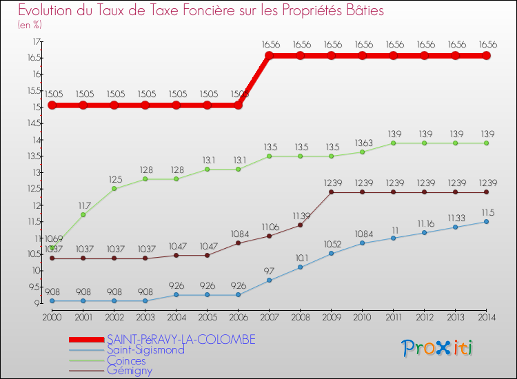 Evolution du taux de la taxe foncière sur le bati pour SAINT-PéRAVY-LA-COLOMBE et les communes proches de 2000 à 2014 Comparaison des taux de taxe foncière sur le bati pour SAINT-PéRAVY-LA-COLOMBE et les communes voisines de 2000 à 2014
