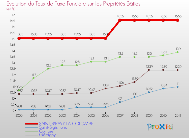 Evolution du taux de la taxe foncière sur le bati pour SAINT-PéRAVY-LA-COLOMBE et les communes proches Comparaison des taux de taxe foncière sur le bati pour SAINT-PéRAVY-LA-COLOMBE et les communes voisines