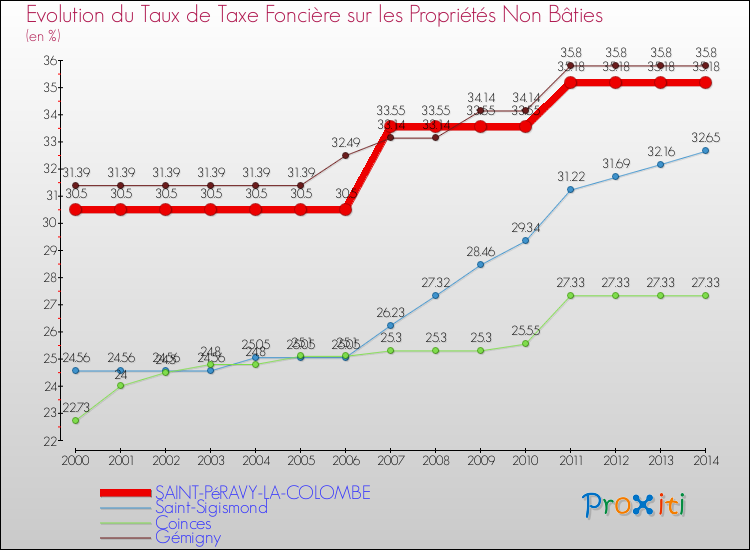 Evolution du taux de la taxe foncière sur les immeubles et terrains non batis pour SAINT-PéRAVY-LA-COLOMBE et les communes proches de 2000 à 2014 Comparaison des taux de la taxe foncière sur les immeubles et terrains non batis pour SAINT-PéRAVY-LA-COLOMBE et les communes voisines de 2000 à 2014