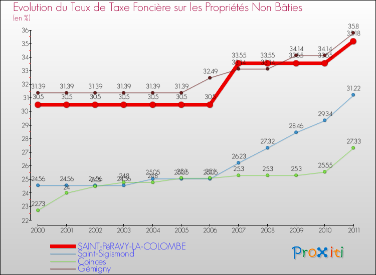 Evolution du taux de la taxe foncière sur les immeubles et terrains non batis pour SAINT-PéRAVY-LA-COLOMBE et les communes proches Comparaison des taux de la taxe foncière sur les immeubles et terrains non batis pour SAINT-PéRAVY-LA-COLOMBE et les communes voisines