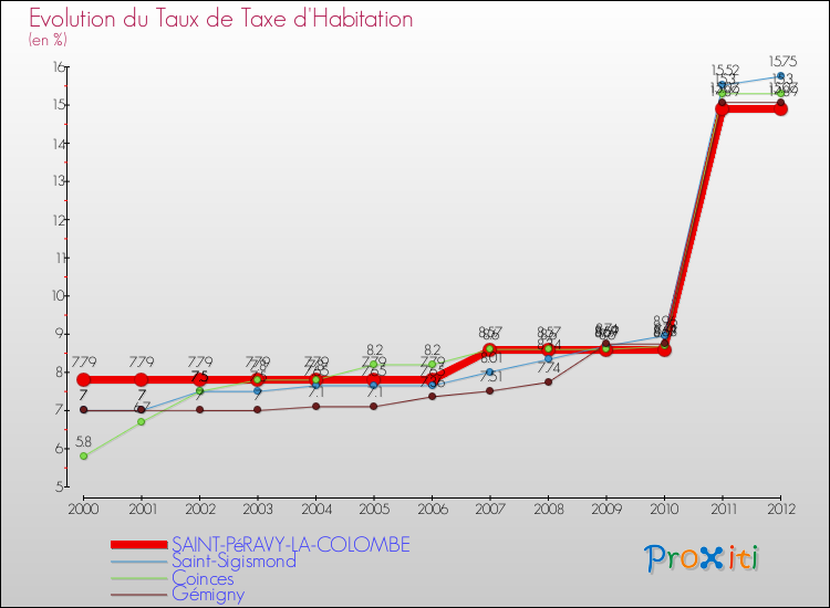Evolution du taux de la taxe d'habitation pour SAINT-PéRAVY-LA-COLOMBE et les communes proches Comparaison des taux de la taxe d'habitation pour SAINT-PéRAVY-LA-COLOMBE et les communes voisines
