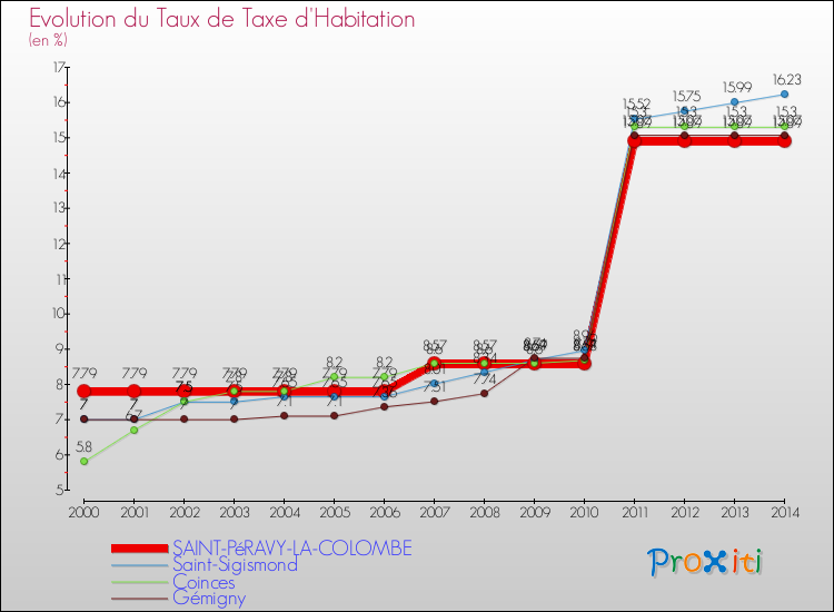 Evolution du taux de la taxe d'habitation pour SAINT-PéRAVY-LA-COLOMBE et les communes proches de 2000 à 2014 Comparaison des taux de la taxe d'habitation pour SAINT-PéRAVY-LA-COLOMBE et les communes voisines de 2000 à 2014