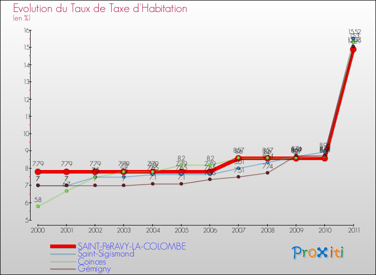 Evolution du taux de la taxe d'habitation pour SAINT-PéRAVY-LA-COLOMBE et les communes proches Comparaison des taux de la taxe d'habitation pour SAINT-PéRAVY-LA-COLOMBE et les communes voisines