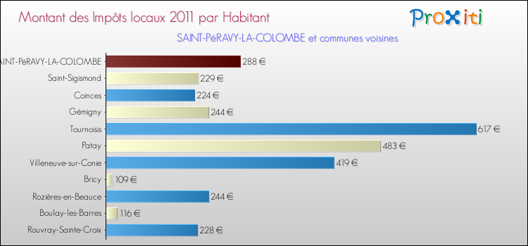 Montant des impôts locaux par Habitant pour SAINT-PéRAVY-LA-COLOMBE et les communes proches Comparaison des impôts locaux par habitant pour SAINT-PéRAVY-LA-COLOMBE et les communes voisines