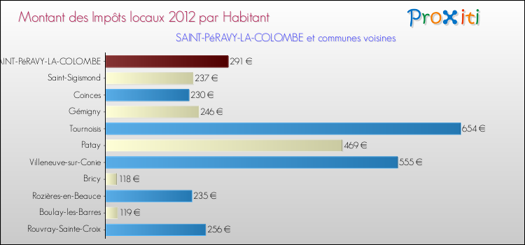Montant des impôts locaux par Habitant pour SAINT-PéRAVY-LA-COLOMBE et les communes proches Comparaison des impôts locaux par habitant pour SAINT-PéRAVY-LA-COLOMBE et les communes voisines