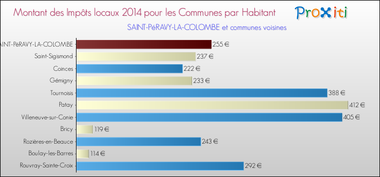 Montant des impôts locaux par Habitant pour SAINT-PéRAVY-LA-COLOMBE et les communes proches en 2014 Comparaison des impôts locaux par habitant pour SAINT-PéRAVY-LA-COLOMBE et les communes voisines en 2014