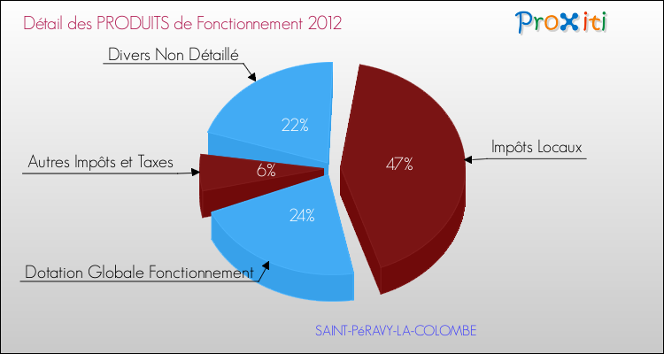 Décomposition du Budget de Fonctionnement 2012 de la commune de SAINT-PéRAVY-LA-COLOMBE Budget de Fonctionnement 2012 pour la commune de SAINT-PéRAVY-LA-COLOMBE