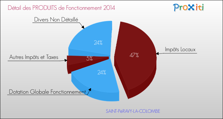 Décomposition du Budget de Fonctionnement 2014 de la commune de SAINT-PéRAVY-LA-COLOMBE Budget de Fonctionnement 2014 pour la commune de SAINT-PéRAVY-LA-COLOMBE