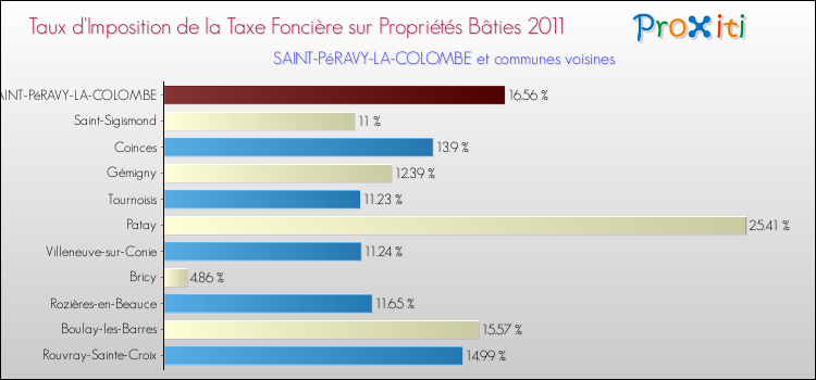 Taux d'imposition de la taxe foncière sur le bati 2011 pour SAINT-PéRAVY-LA-COLOMBE et les communes proches Comparaison des taux d'imposition de la taxe foncière sur le bati 2011 pour SAINT-PéRAVY-LA-COLOMBE et les communes voisines