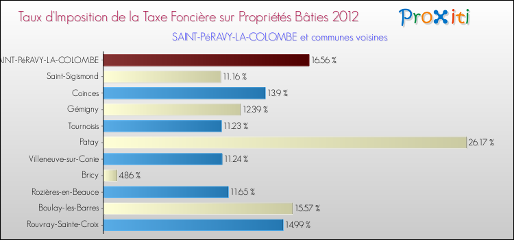 Taux d'imposition de la taxe foncière sur le bati 2012 pour SAINT-PéRAVY-LA-COLOMBE et les communes proches Comparaison des taux d'imposition de la taxe foncière sur le bati 2012 pour SAINT-PéRAVY-LA-COLOMBE et les communes voisines