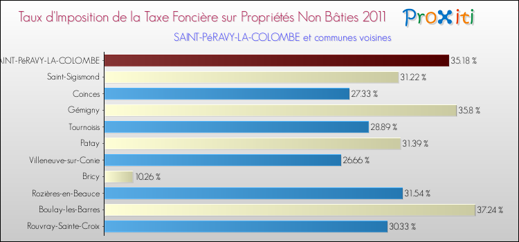 Taux d'imposition de la taxe foncière sur les immeubles et terrains non batis 2011 pour SAINT-PéRAVY-LA-COLOMBE et les communes proches Comparaison des taux d'imposition de la taxe foncière sur les immeubles et terrains non batis 2011 pour SAINT-PéRAVY-LA-COLOMBE et les communes voisines