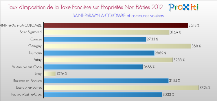 Taux d'imposition de la taxe foncière sur les immeubles et terrains non batis 2012 pour SAINT-PéRAVY-LA-COLOMBE et les communes proches Comparaison des taux d'imposition de la taxe foncière sur les immeubles et terrains non batis 2012 pour SAINT-PéRAVY-LA-COLOMBE et les communes voisines