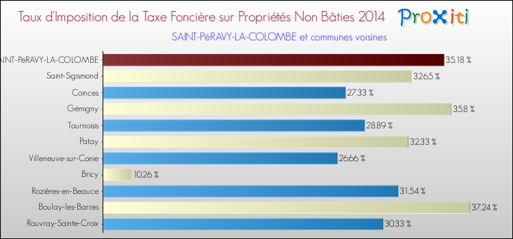 Taux d'imposition de la taxe foncière sur les immeubles et terrains non batis 2014 pour SAINT-PéRAVY-LA-COLOMBE et les communes proches Comparaison des taux d'imposition de la taxe foncière sur les immeubles et terrains non batis 2014 pour SAINT-PéRAVY-LA-COLOMBE et les communes voisines