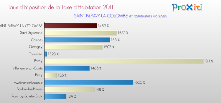 Taux d'imposition de la taxe d'habitation 2011 pour SAINT-PéRAVY-LA-COLOMBE et les communes proches Comparaison des taux d'imposition de la taxe d'habitation 2011 pour SAINT-PéRAVY-LA-COLOMBE et les communes voisines