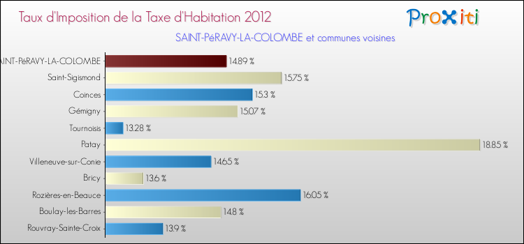 Taux d'imposition de la taxe d'habitation 2012 pour SAINT-PéRAVY-LA-COLOMBE et les communes proches Comparaison des taux d'imposition de la taxe d'habitation 2012 pour SAINT-PéRAVY-LA-COLOMBE et les communes voisines