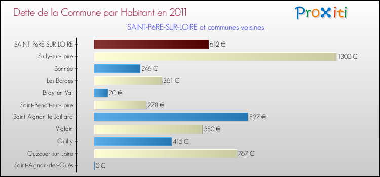 Dette par habitant de la commune en 2011 pour SAINT-PèRE-SUR-LOIRE et les communes proches Comparaison de la dette par habitant de la commune en 2011 pour SAINT-PèRE-SUR-LOIRE et les communes voisines