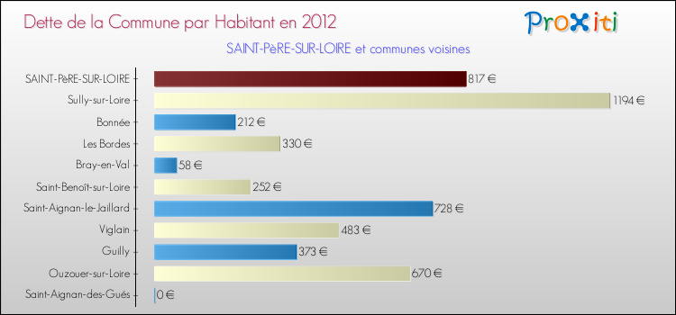 Dette par habitant de la commune en 2012 pour SAINT-PèRE-SUR-LOIRE et les communes proches Comparaison de la dette par habitant de la commune en 2012 pour SAINT-PèRE-SUR-LOIRE et les communes voisines