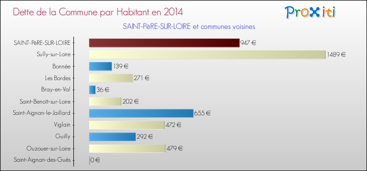 Dette par habitant de la commune en 2014 pour SAINT-PèRE-SUR-LOIRE et les communes proches Comparaison de la dette par habitant de la commune en 2014 pour SAINT-PèRE-SUR-LOIRE et les communes voisines