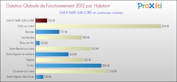 Montant des dotations globales de fonctionnement DGF par Habitant pour SAINT-PèRE-SUR-LOIRE et les communes proches Comparaison des des dotations globales de fonctionnement DGF par habitant pour SAINT-PèRE-SUR-LOIRE et les communes voisines
